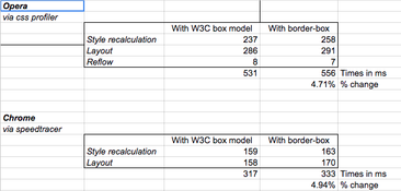 Производительность New York Times со моделью W3C и с border-box