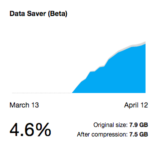 Результаты работы расширения Data Saver от Google