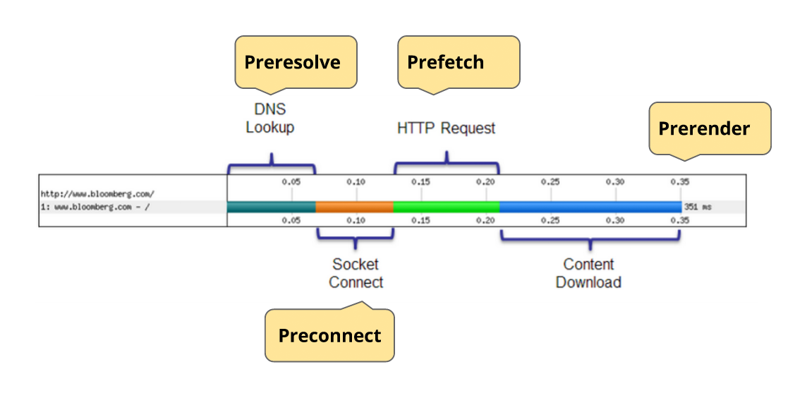 Стадии загрузки ресурса / HTML5 Link Prefetch